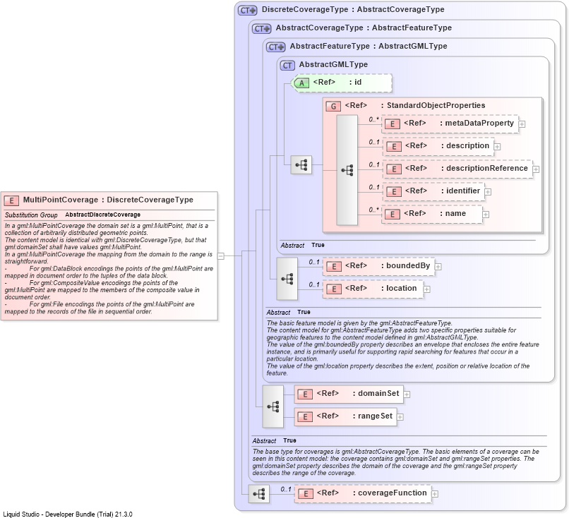 XSD Diagram of MultiPointCoverage