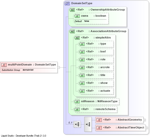 XSD Diagram of multiPointDomain