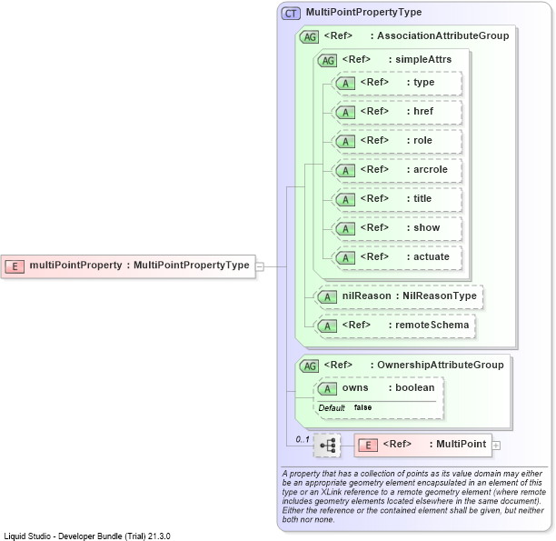 XSD Diagram of multiPointProperty