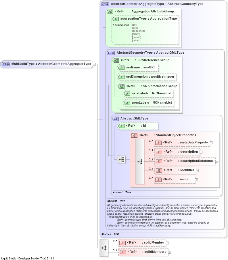 XSD Diagram of MultiSolidType