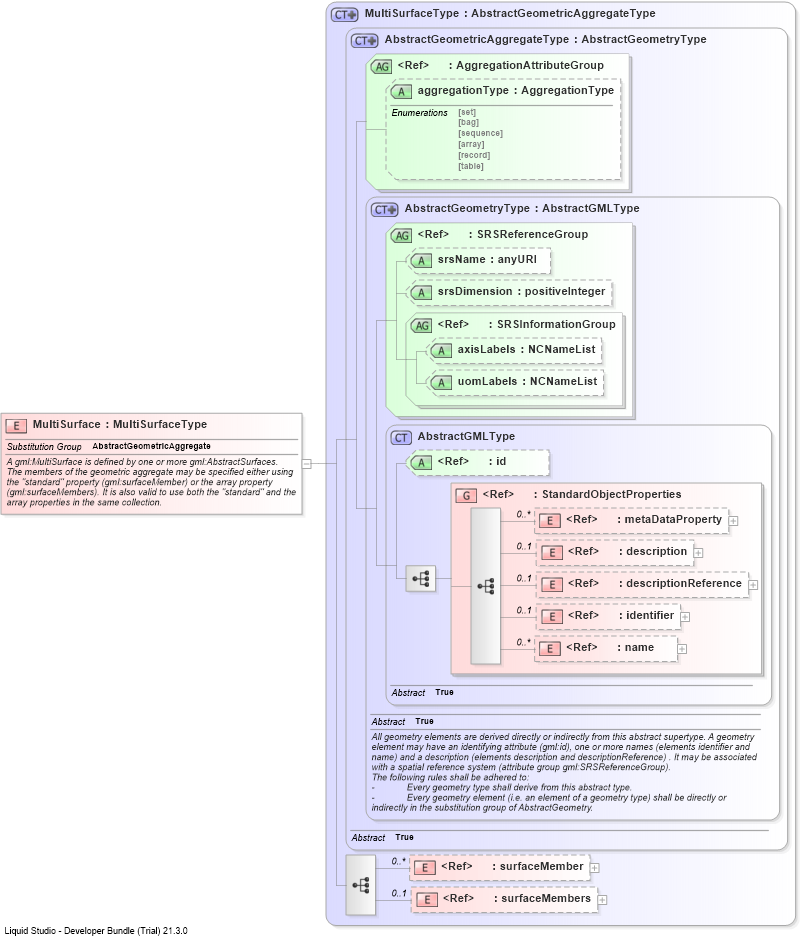 XSD Diagram of MultiSurface