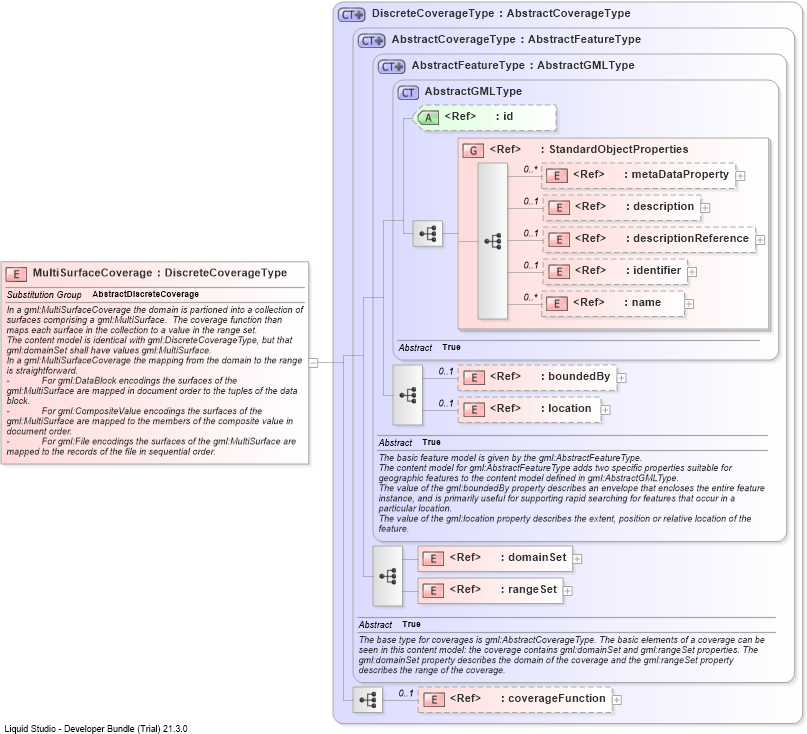 XSD Diagram of MultiSurfaceCoverage