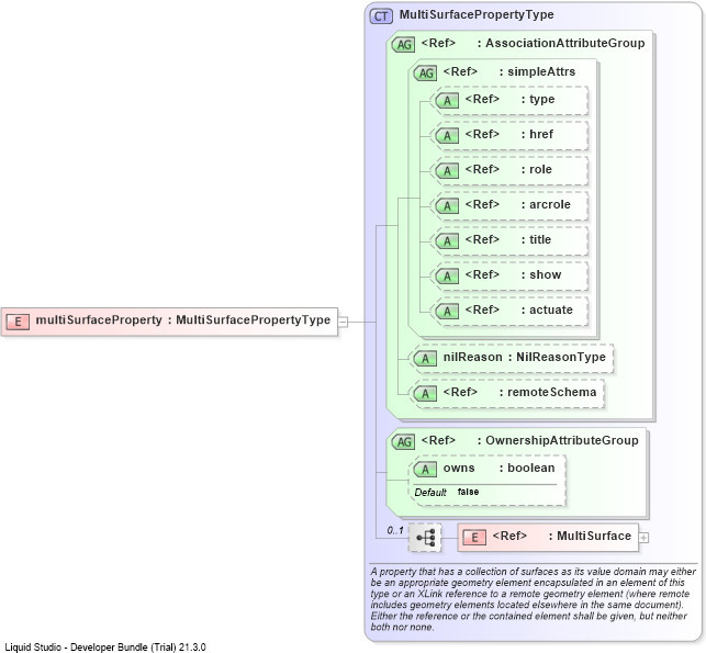XSD Diagram of multiSurfaceProperty