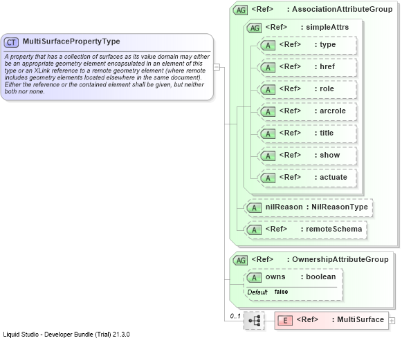XSD Diagram of MultiSurfacePropertyType