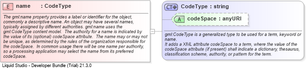 XSD Diagram of name