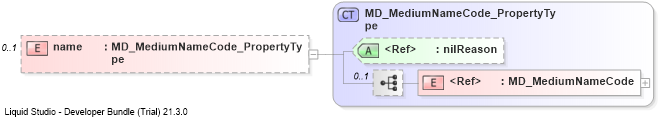 XSD Diagram of name