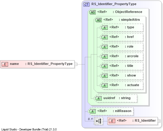 XSD Diagram of name