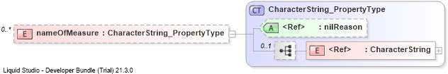 XSD Diagram of nameOfMeasure