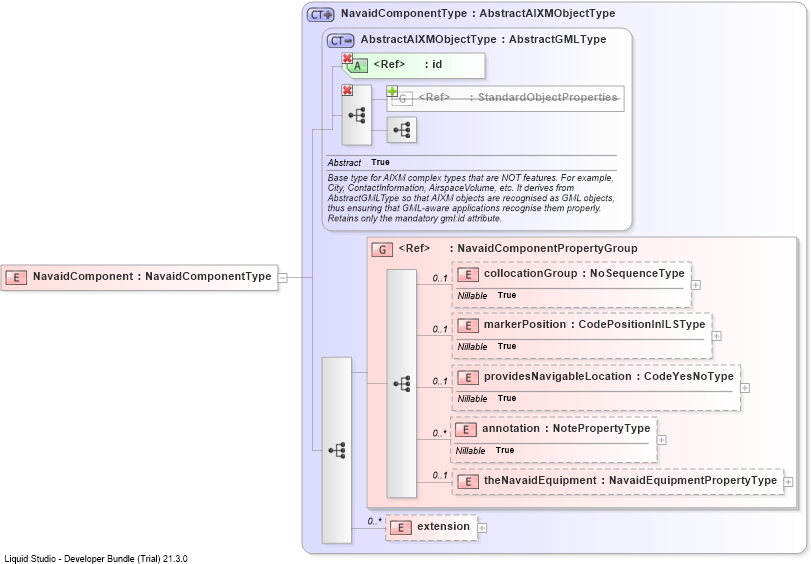 XSD Diagram of NavaidComponent