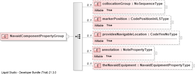 XSD Diagram of NavaidComponentPropertyGroup