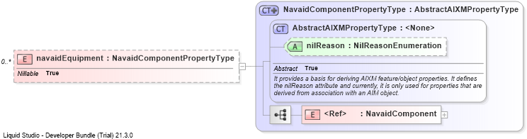 XSD Diagram of navaidEquipment