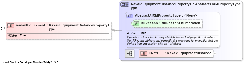 XSD Diagram of navaidEquipment