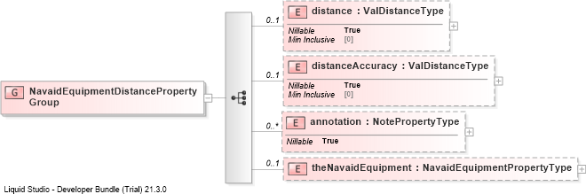 XSD Diagram of NavaidEquipmentDistancePropertyGroup
