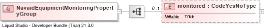 XSD Diagram of NavaidEquipmentMonitoringPropertyGroup