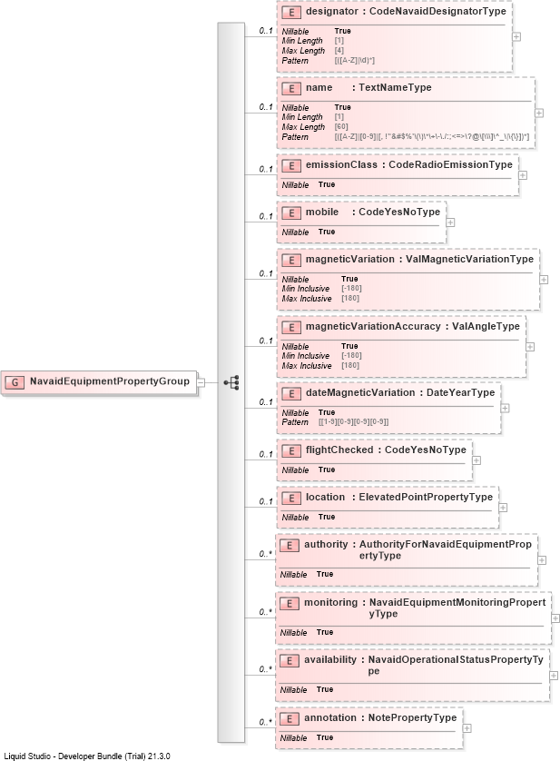 XSD Diagram of NavaidEquipmentPropertyGroup