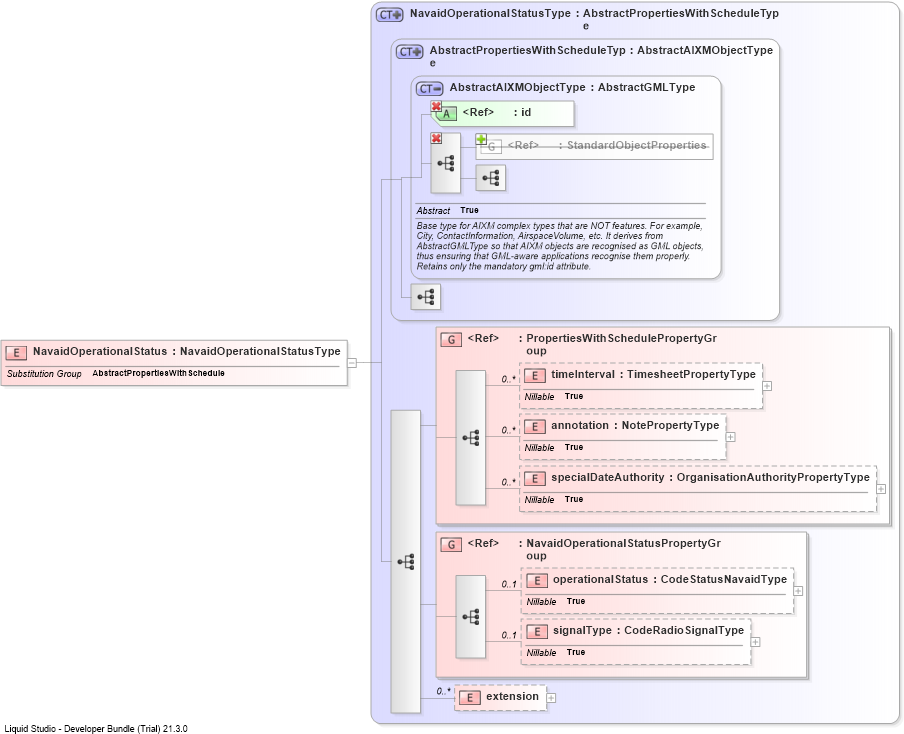 XSD Diagram of NavaidOperationalStatus