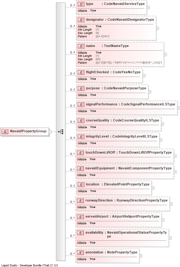 XSD Diagram of NavaidPropertyGroup