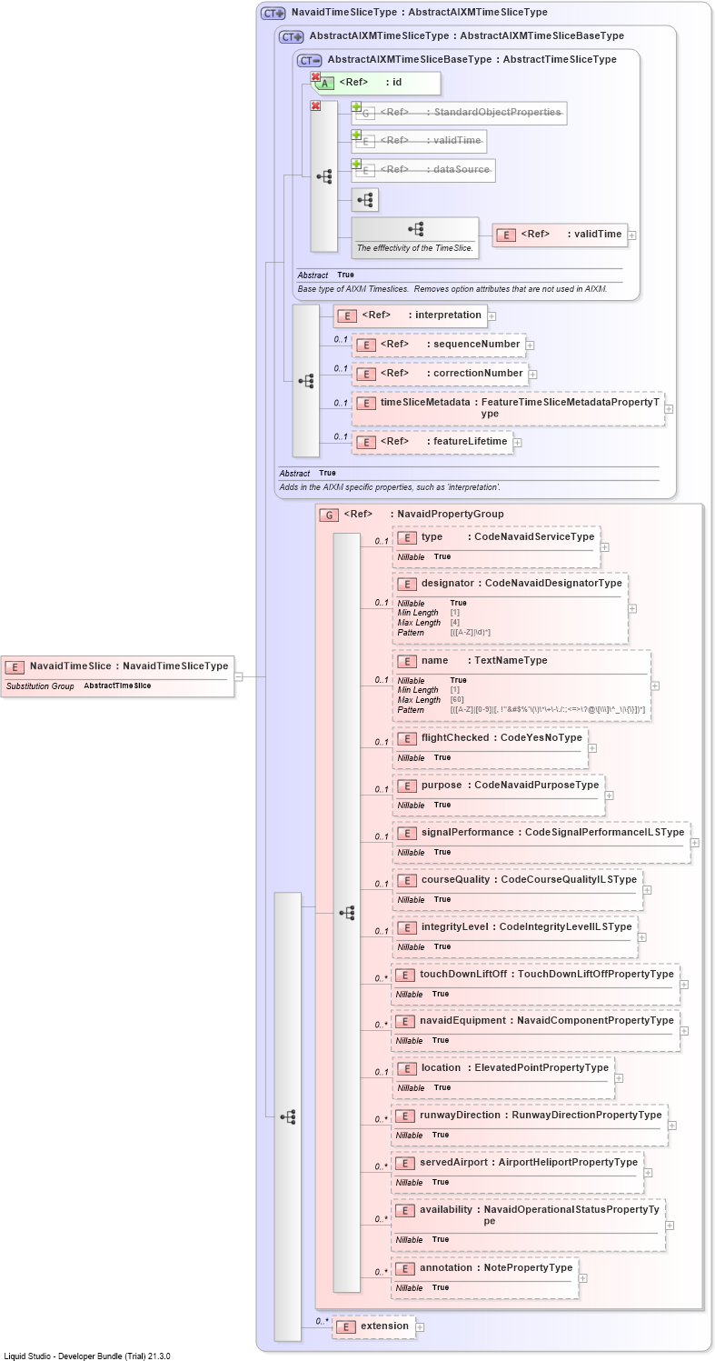 XSD Diagram of NavaidTimeSlice