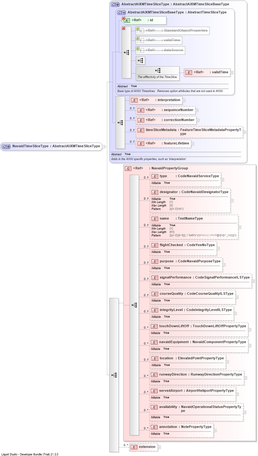 XSD Diagram of NavaidTimeSliceType