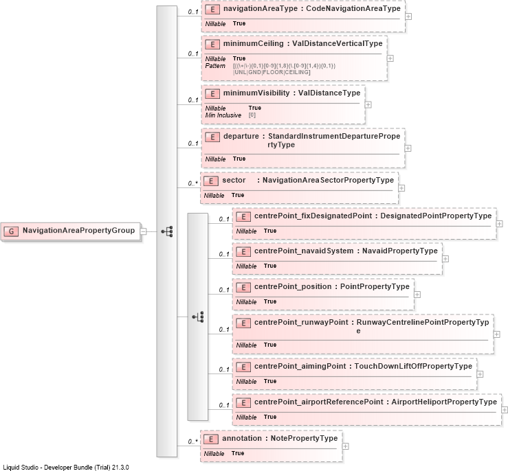 XSD Diagram of NavigationAreaPropertyGroup