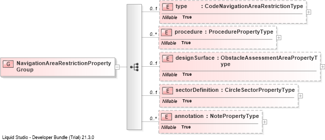 XSD Diagram of NavigationAreaRestrictionPropertyGroup