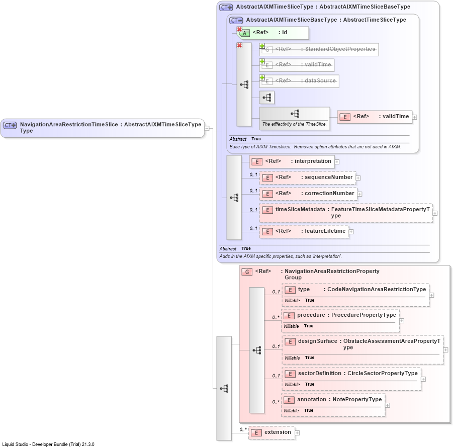XSD Diagram of NavigationAreaRestrictionTimeSliceType