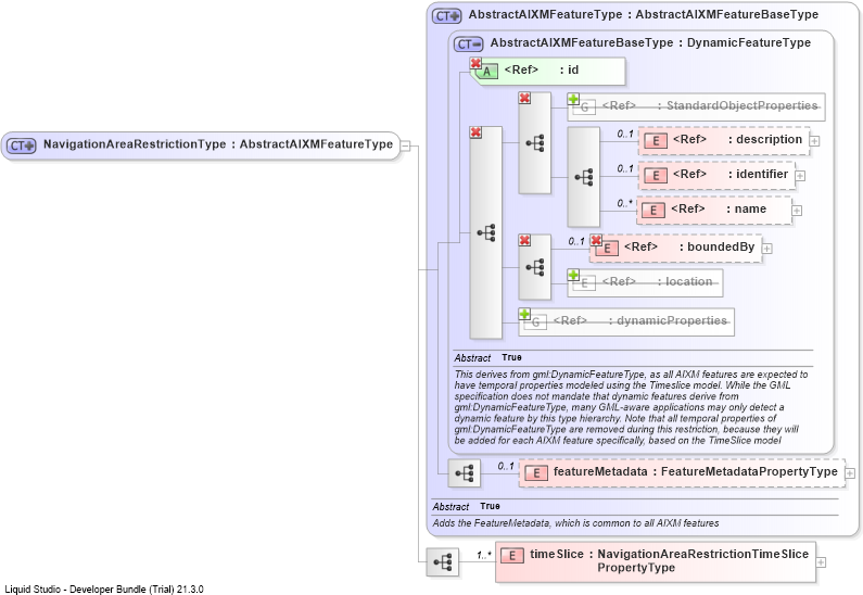 XSD Diagram of NavigationAreaRestrictionType
