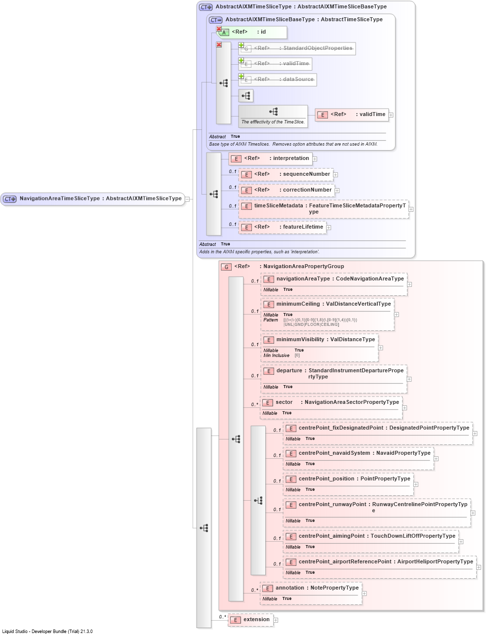 XSD Diagram of NavigationAreaTimeSliceType
