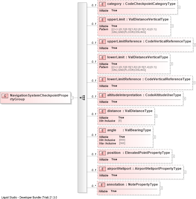 XSD Diagram of NavigationSystemCheckpointPropertyGroup