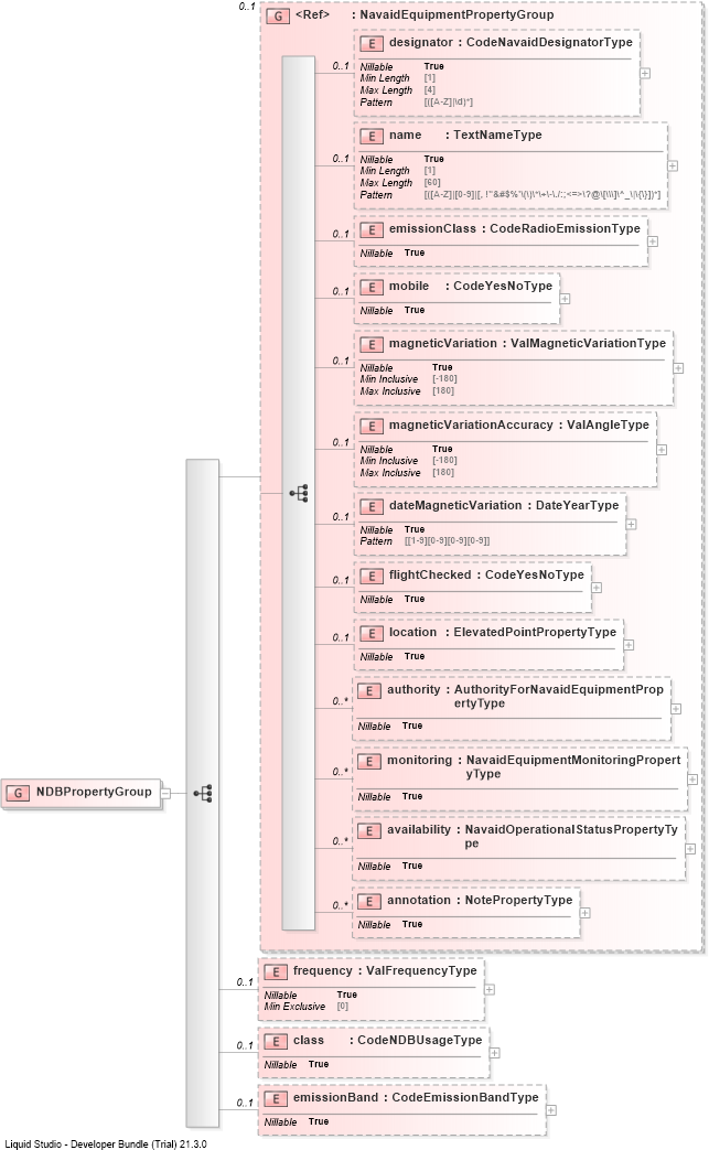 XSD Diagram of NDBPropertyGroup