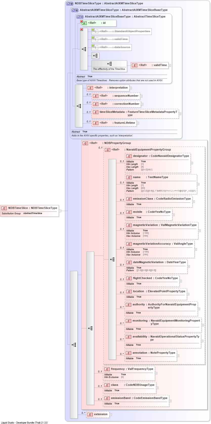 XSD Diagram of NDBTimeSlice