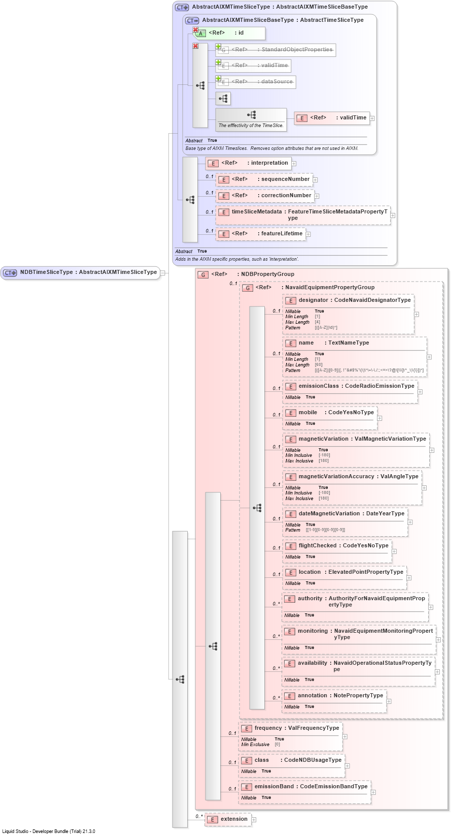 XSD Diagram of NDBTimeSliceType