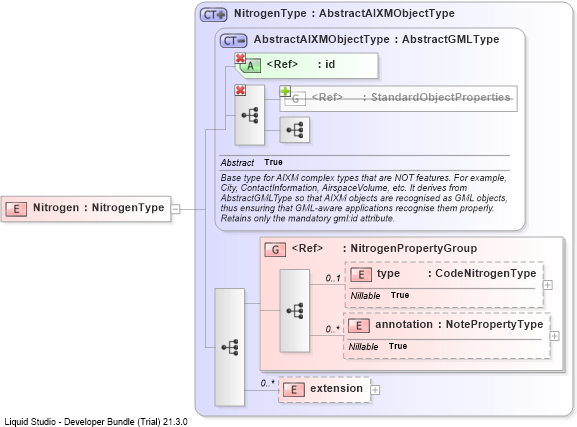 XSD Diagram of Nitrogen