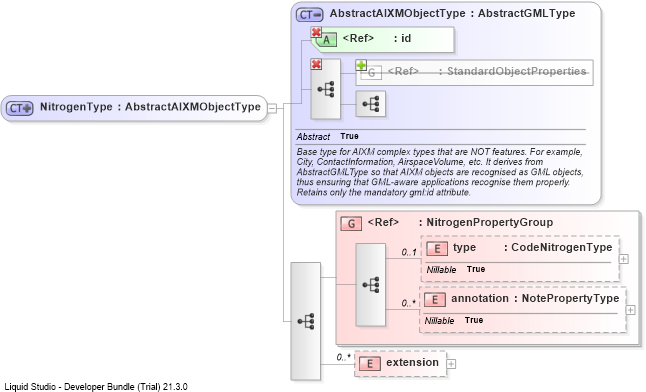 XSD Diagram of NitrogenType