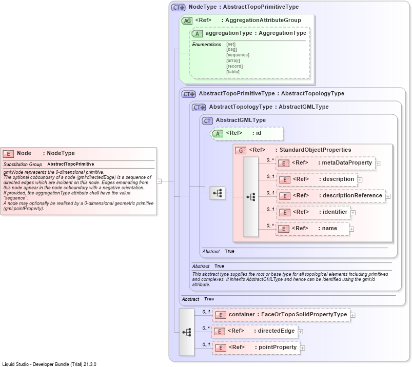 XSD Diagram of Node
