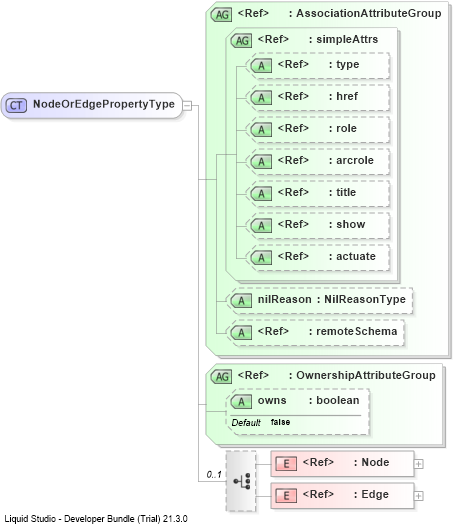 XSD Diagram of NodeOrEdgePropertyType