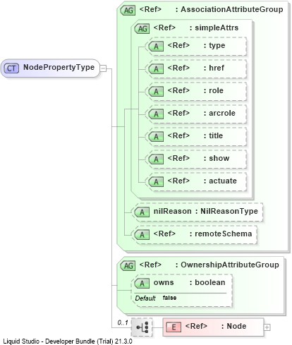 XSD Diagram of NodePropertyType
