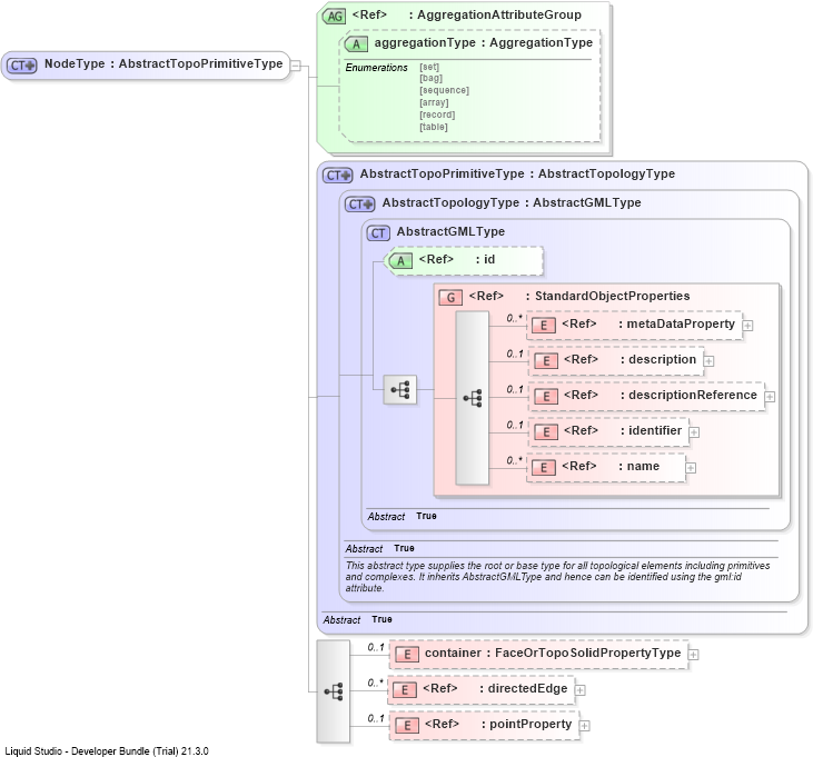 XSD Diagram of NodeType
