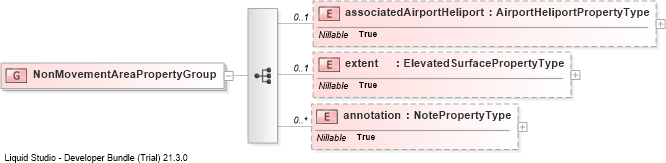 XSD Diagram of NonMovementAreaPropertyGroup