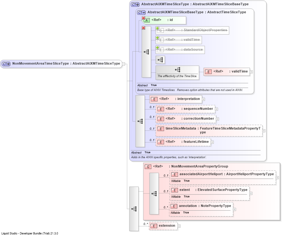 XSD Diagram of NonMovementAreaTimeSliceType