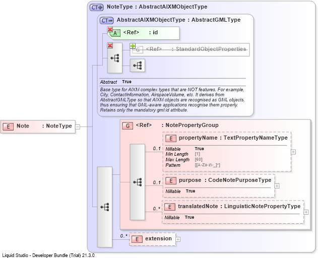 XSD Diagram of Note