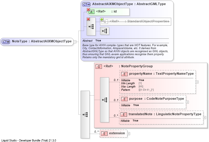 XSD Diagram of NoteType