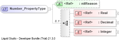 XSD Diagram of Number_PropertyType