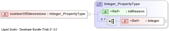 XSD Diagram of numberOfDimensions
