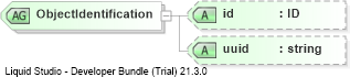 XSD Diagram of ObjectIdentification