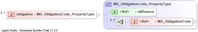 XSD Diagram of obligation