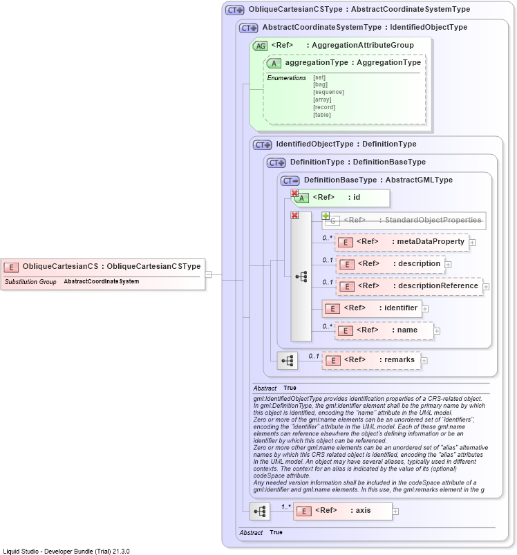 XSD Diagram of ObliqueCartesianCS