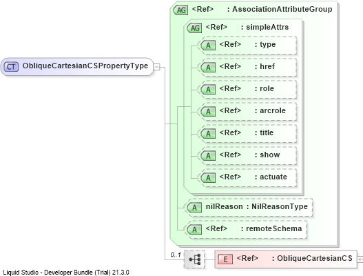 XSD Diagram of ObliqueCartesianCSPropertyType