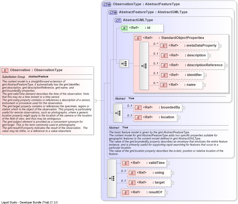 XSD Diagram of Observation