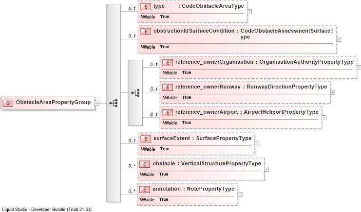 XSD Diagram of ObstacleAreaPropertyGroup